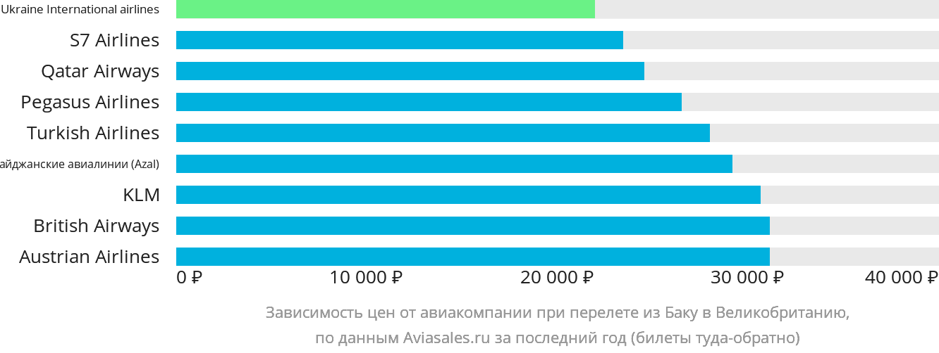 Динамика цен в зависимости от авиакомпании, совершающей перелёт из Баку в Великобританию