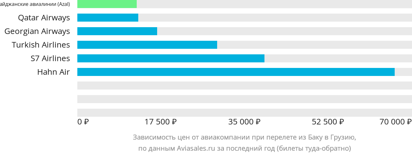 Динамика цен в зависимости от авиакомпании, совершающей перелёт из Баку в Грузию