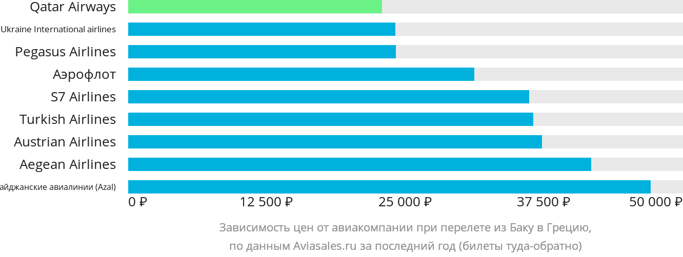 Динамика цен в зависимости от авиакомпании, совершающей перелёт из Баку в Грецию