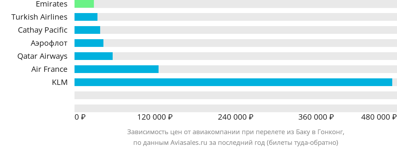 Динамика цен в зависимости от авиакомпании, совершающей перелёт из Баку в Гонконг