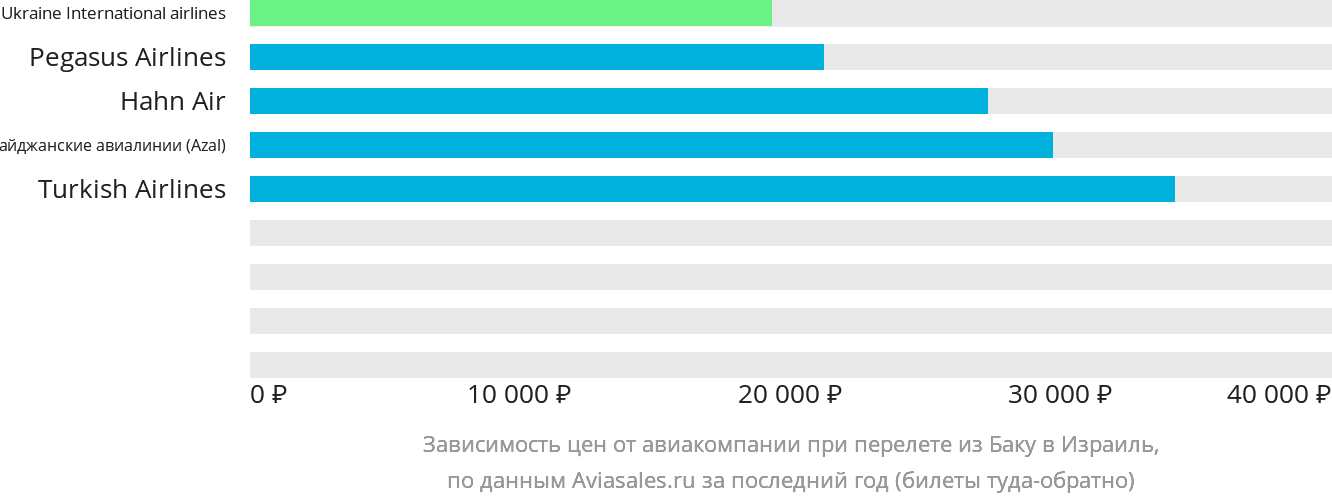 Динамика цен в зависимости от авиакомпании, совершающей перелёт из Баку в Израиль