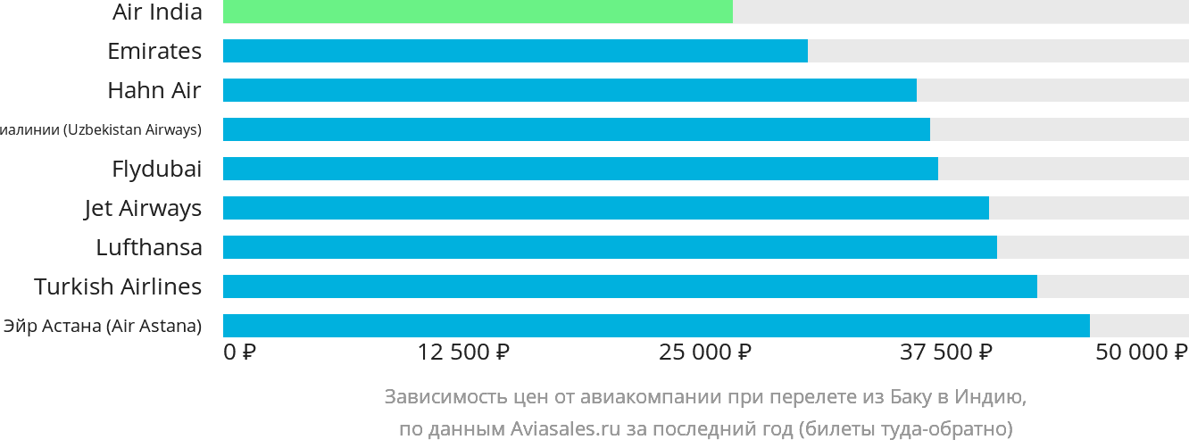 Динамика цен в зависимости от авиакомпании, совершающей перелёт из Баку в Индию