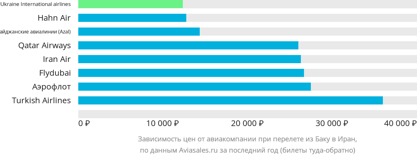 Динамика цен в зависимости от авиакомпании, совершающей перелёт из Баку в Иран