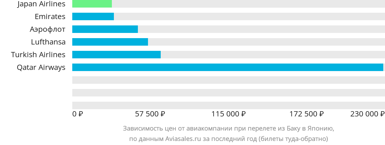 Динамика цен в зависимости от авиакомпании, совершающей перелёт из Баку в Японию