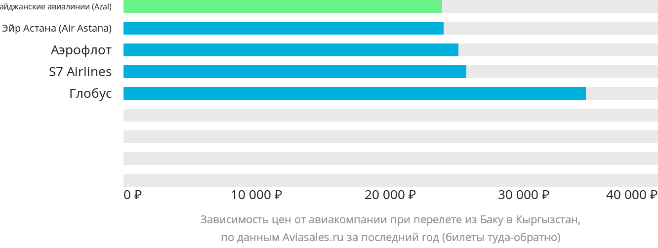 Динамика цен в зависимости от авиакомпании, совершающей перелёт из Баку в Кыргызстан