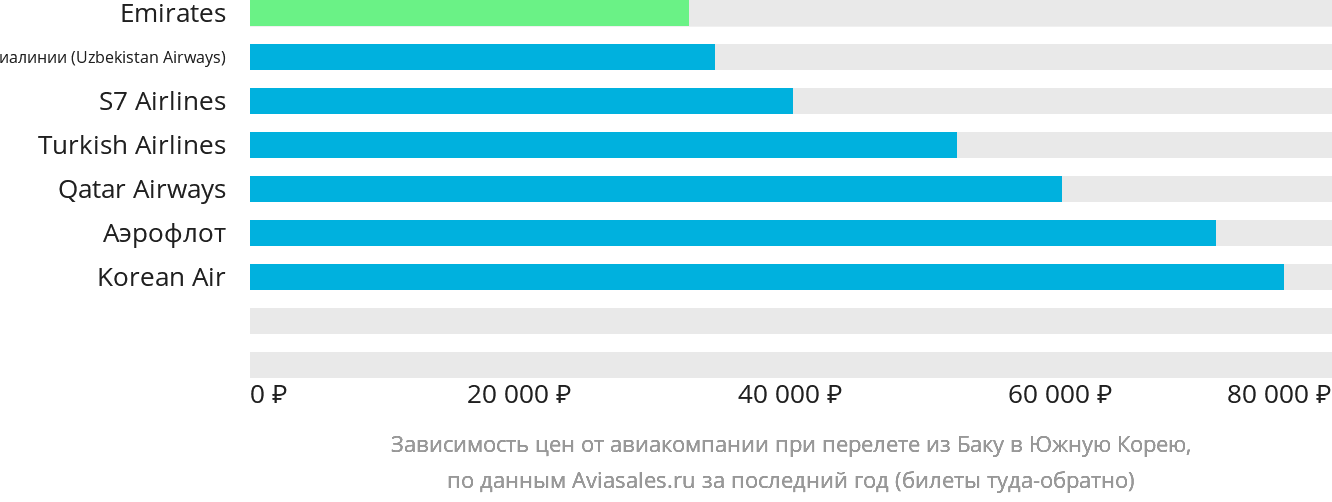 Динамика цен в зависимости от авиакомпании, совершающей перелёт из Баку в Южную Корею