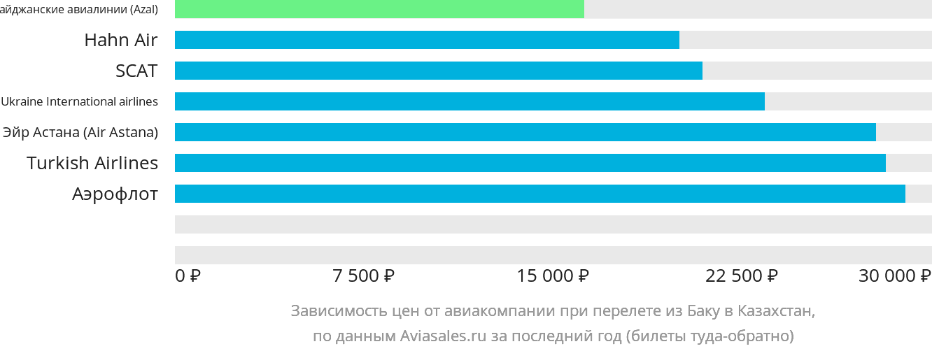 Динамика цен в зависимости от авиакомпании, совершающей перелёт из Баку в Казахстан