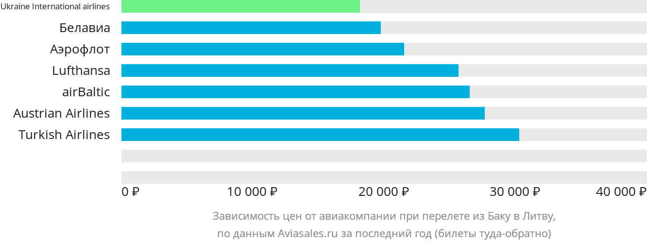 Динамика цен в зависимости от авиакомпании, совершающей перелёт из Баку в Литву