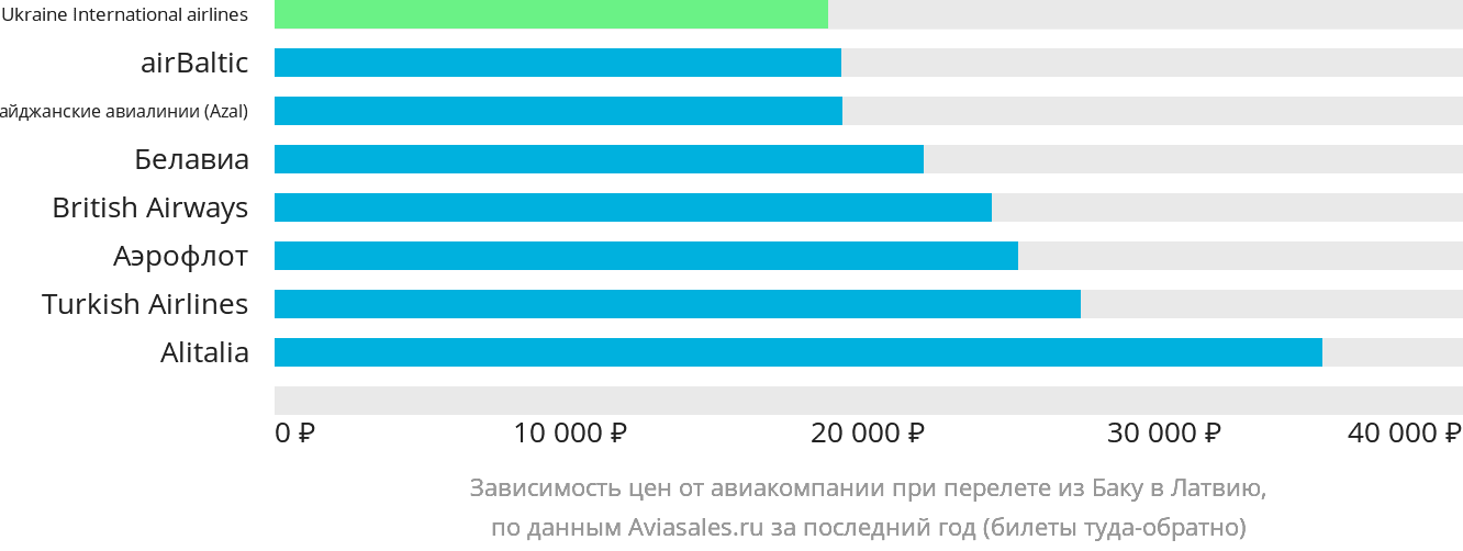 Динамика цен в зависимости от авиакомпании, совершающей перелёт из Баку в Латвию