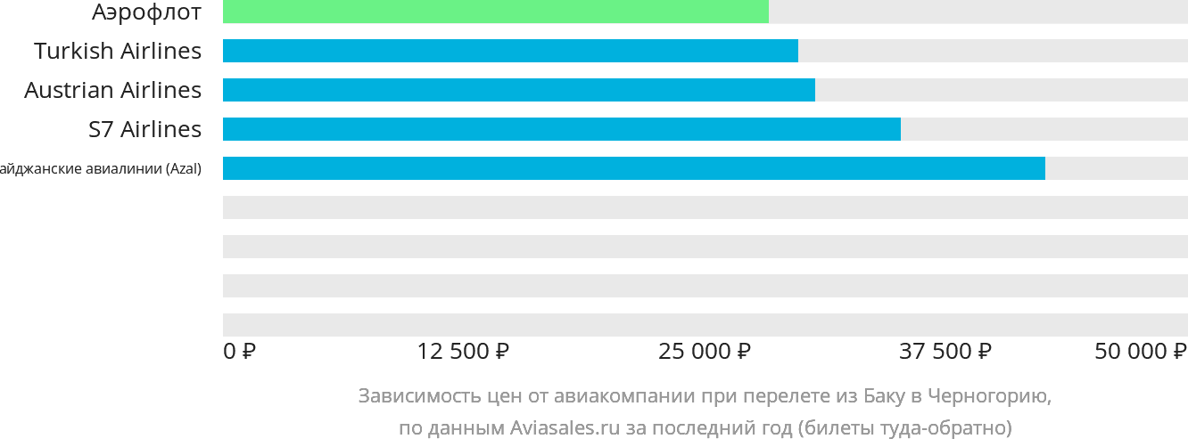 Динамика цен в зависимости от авиакомпании, совершающей перелёт из Баку в Черногорию