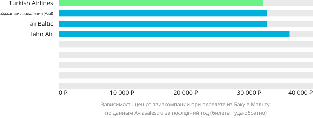 Динамика цен в зависимости от авиакомпании, совершающей перелёт из Баку на Мальту