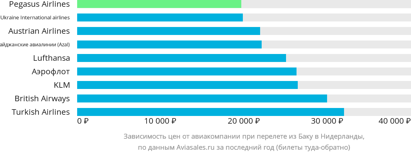 Динамика цен в зависимости от авиакомпании, совершающей перелёт из Баку в Нидерланды
