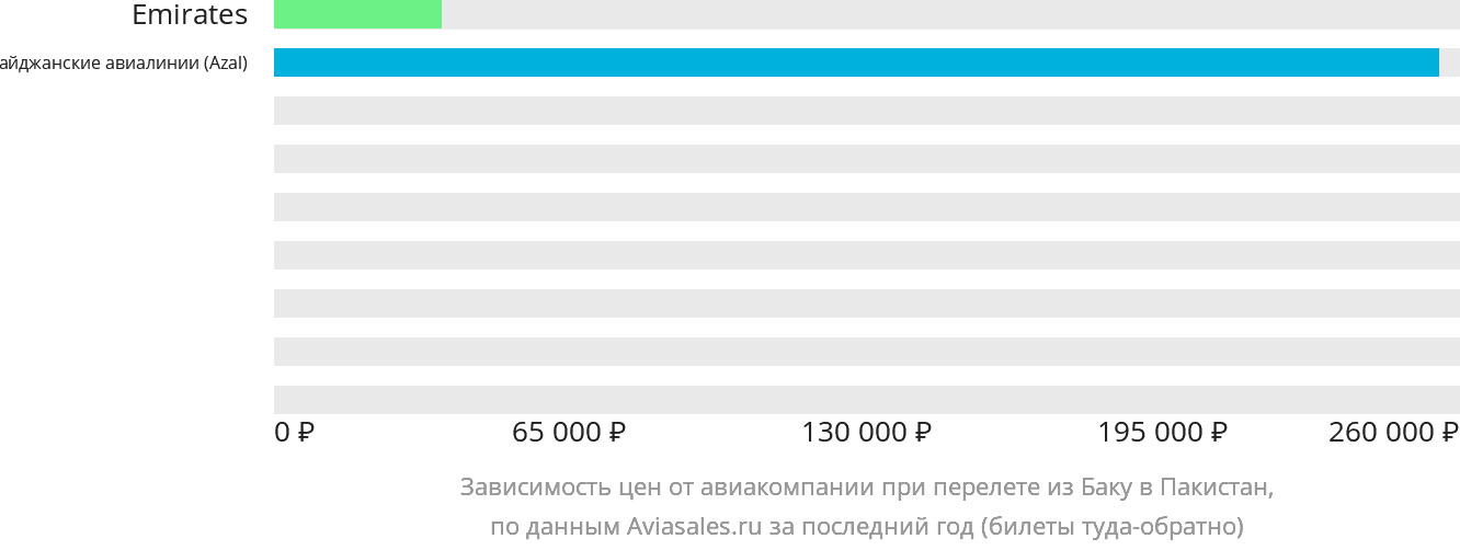 Динамика цен в зависимости от авиакомпании, совершающей перелёт из Баку в Пакистан