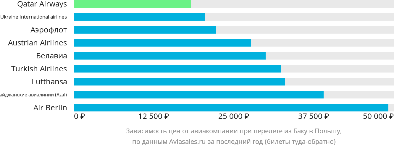 Динамика цен в зависимости от авиакомпании, совершающей перелёт из Баку в Польшу