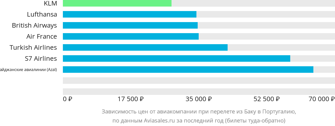 Динамика цен в зависимости от авиакомпании, совершающей перелёт из Баку в Португалию