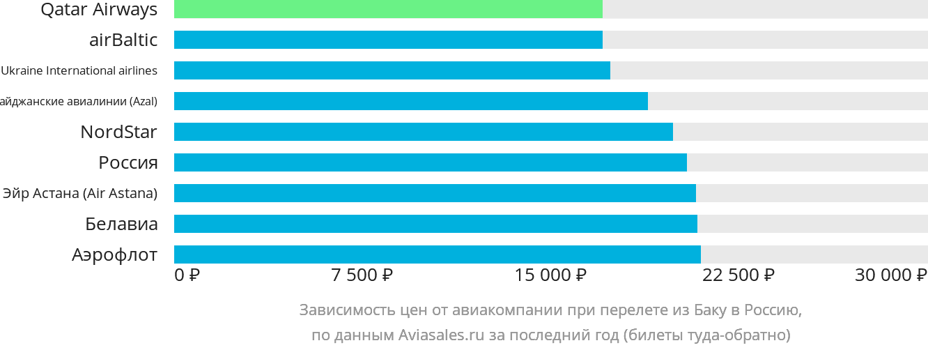 Динамика цен в зависимости от авиакомпании, совершающей перелёт из Баку в Россию