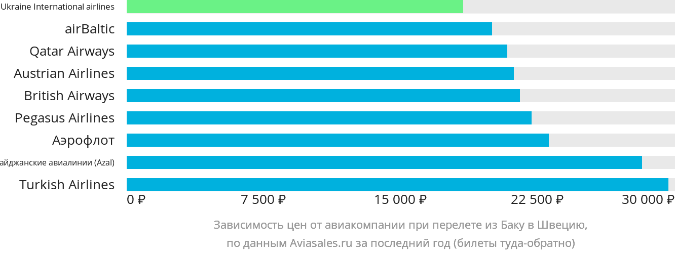 Динамика цен в зависимости от авиакомпании, совершающей перелёт из Баку в Швецию