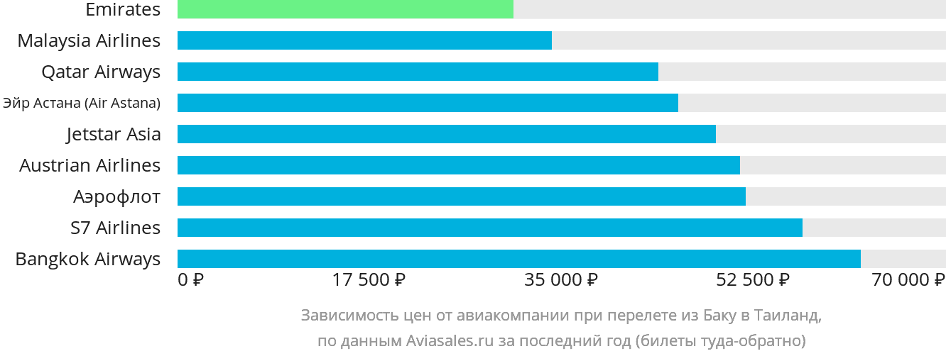 Динамика цен в зависимости от авиакомпании, совершающей перелёт из Баку в Таиланд
