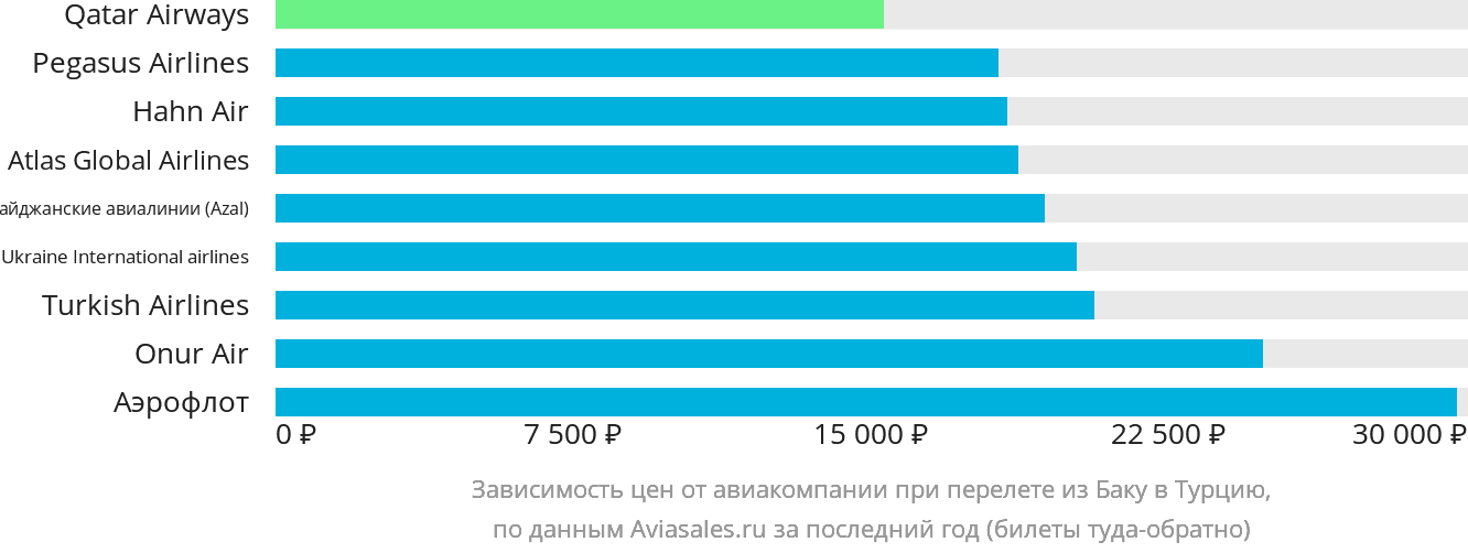 Динамика цен в зависимости от авиакомпании, совершающей перелёт из Баку в Турцию