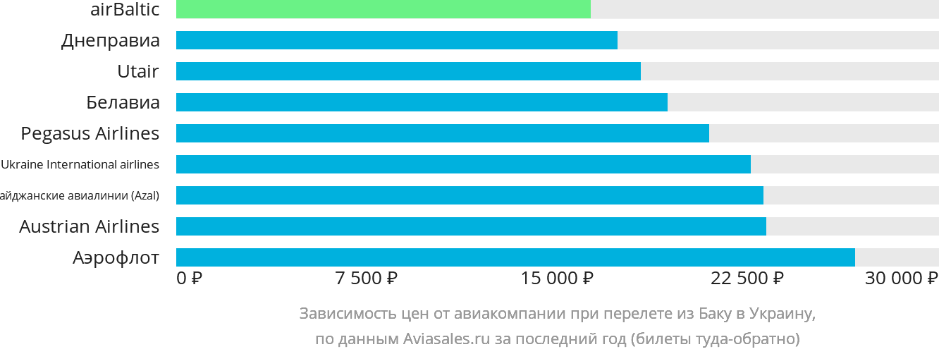 Динамика цен в зависимости от авиакомпании, совершающей перелёт из Баку в Украину