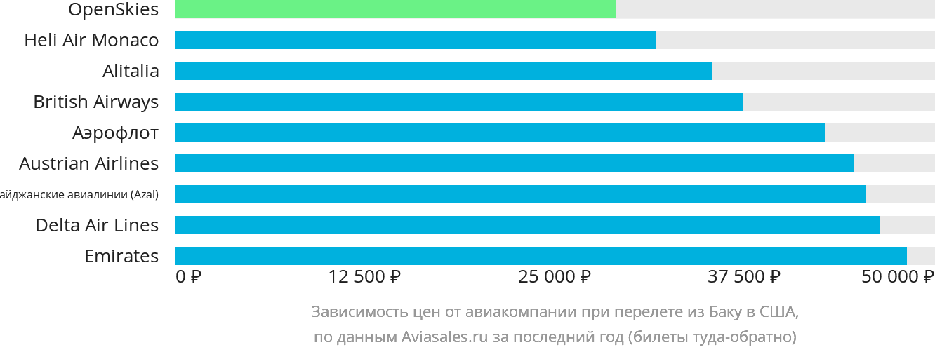 Динамика цен в зависимости от авиакомпании, совершающей перелёт из Баку в США