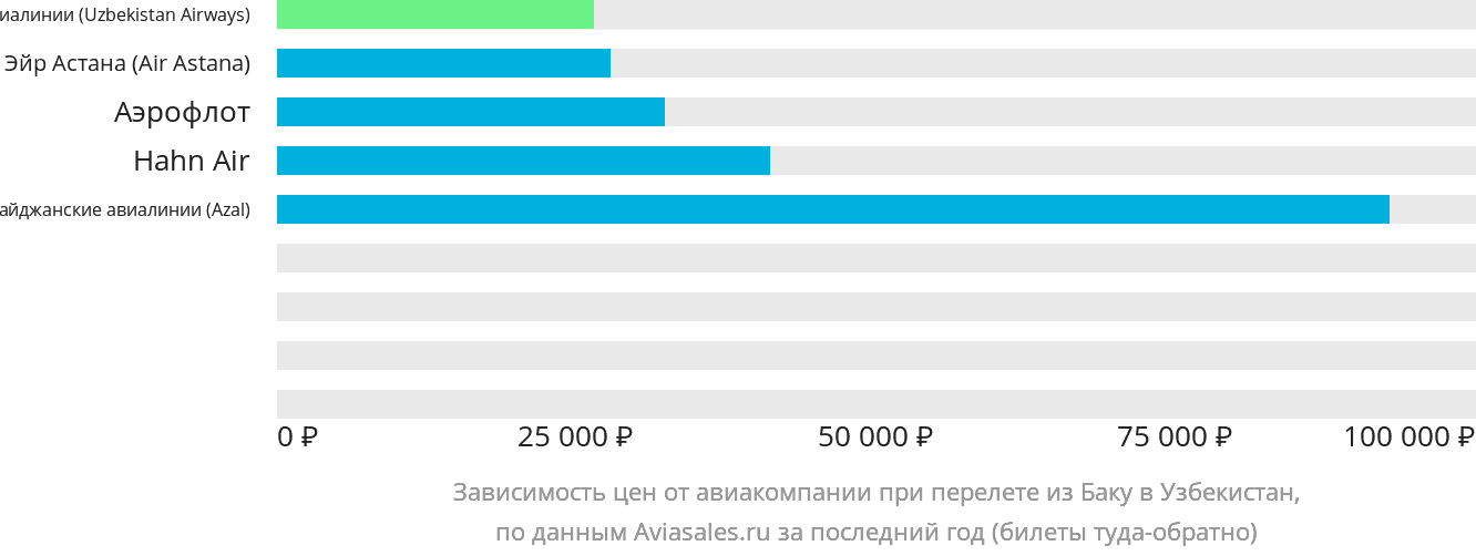 Динамика цен в зависимости от авиакомпании, совершающей перелёт из Баку в Узбекистан