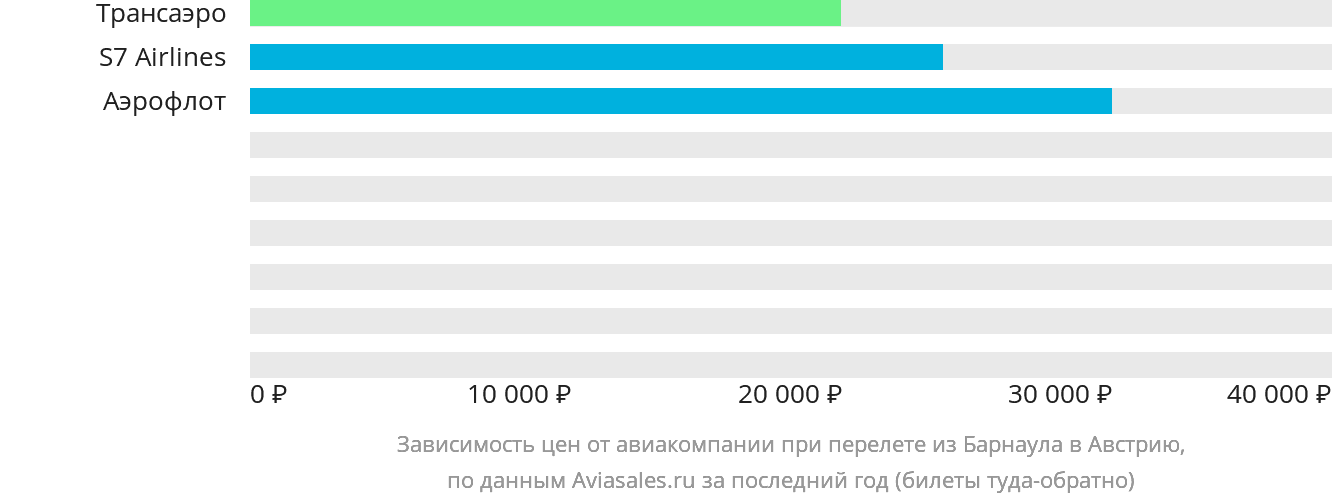 Динамика цен в зависимости от авиакомпании, совершающей перелёт из Барнаула в Австрию