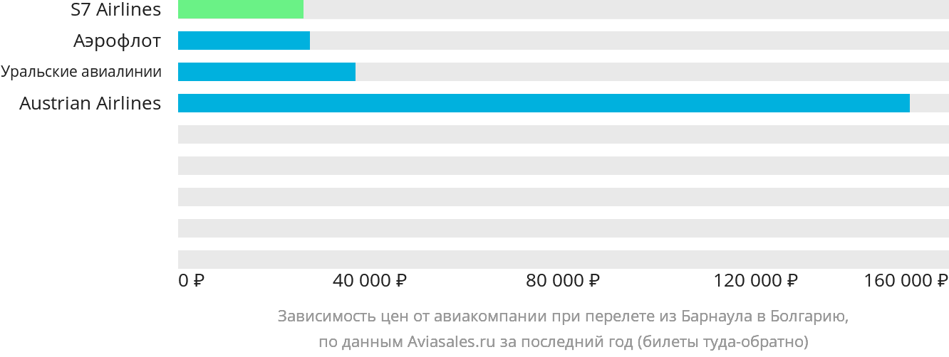 Динамика цен в зависимости от авиакомпании, совершающей перелёт из Барнаула в Болгарию