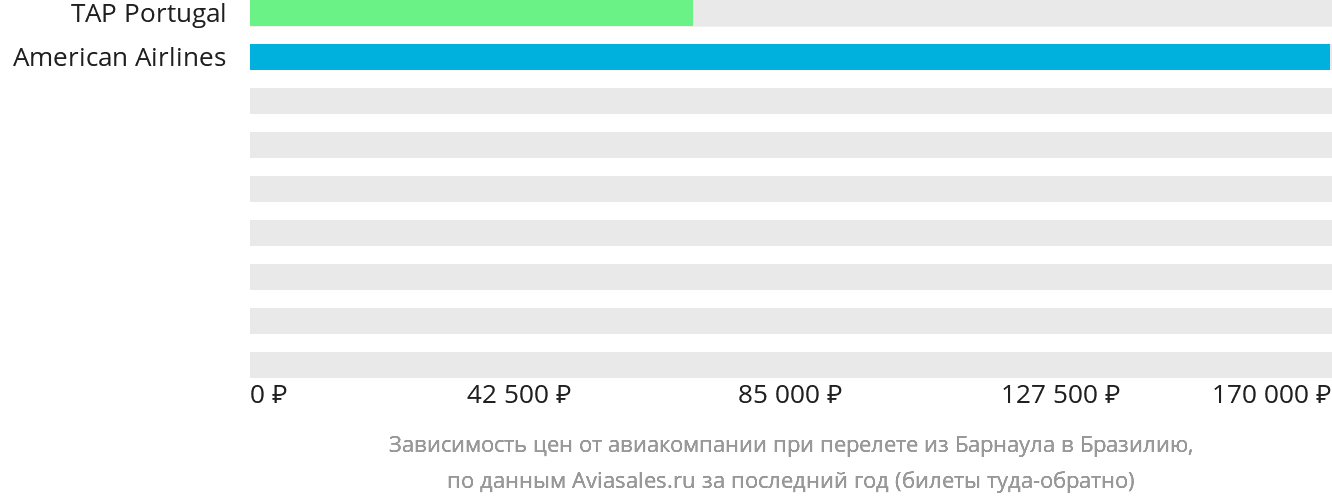 Динамика цен в зависимости от авиакомпании, совершающей перелёт из Барнаула в Бразилию