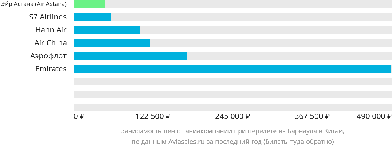 Динамика цен в зависимости от авиакомпании, совершающей перелёт из Барнаула в Китай