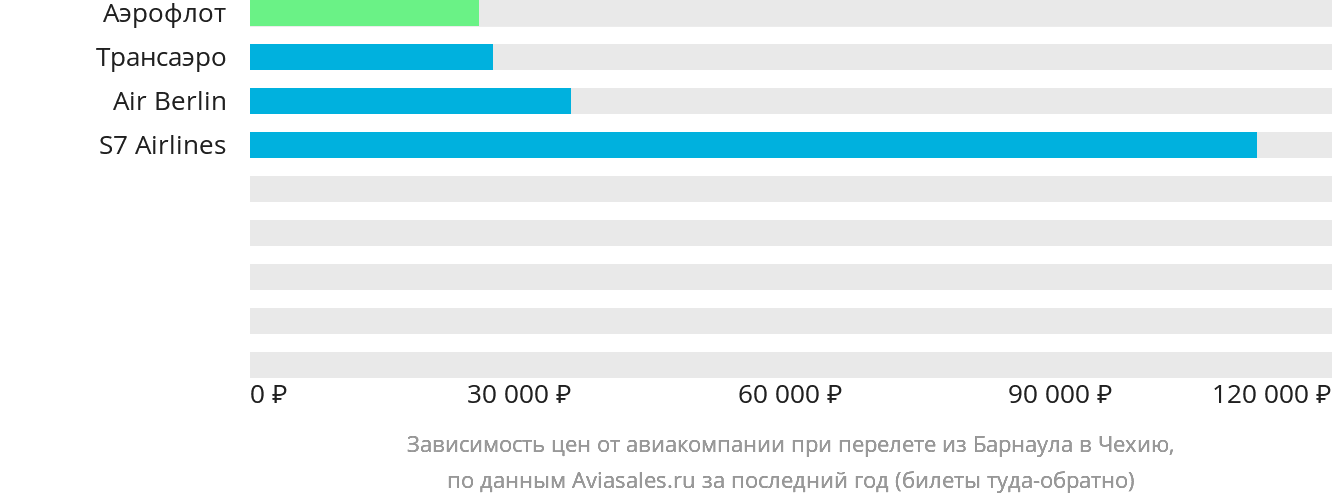 Динамика цен в зависимости от авиакомпании, совершающей перелёт из Барнаула в Чехию
