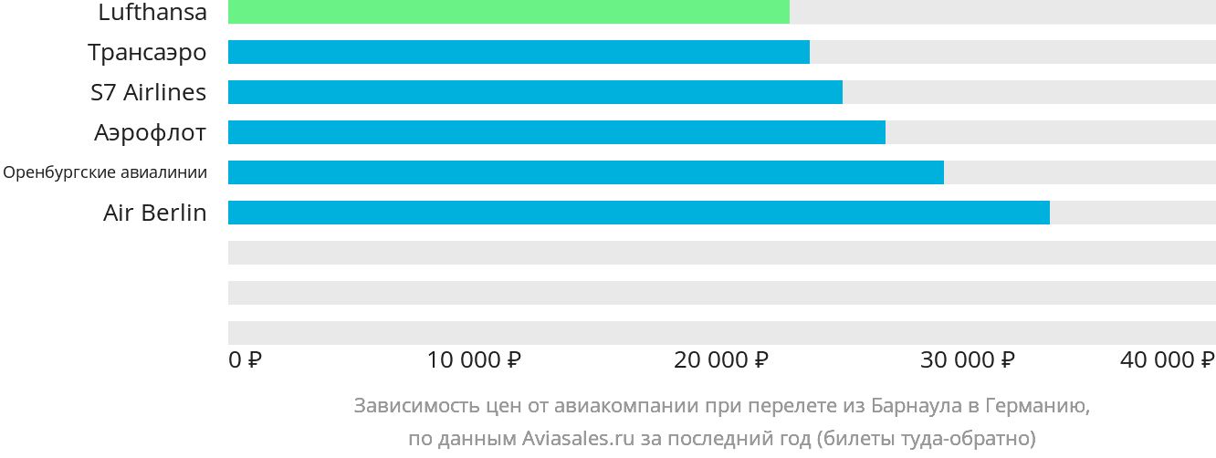Динамика цен в зависимости от авиакомпании, совершающей перелёт из Барнаула в Германию