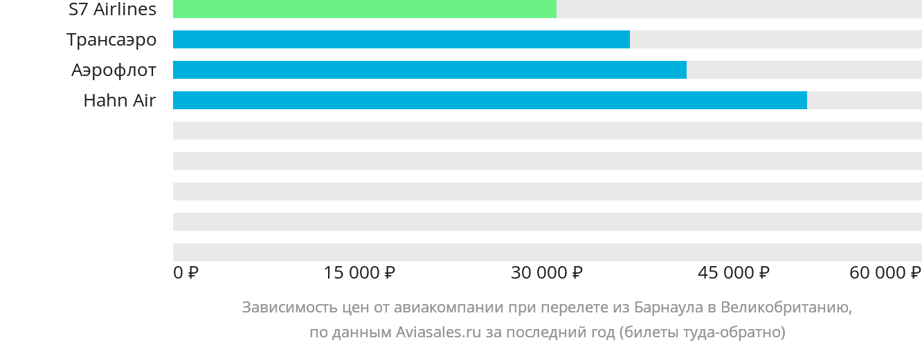 Динамика цен в зависимости от авиакомпании, совершающей перелёт из Барнаула в Великобританию