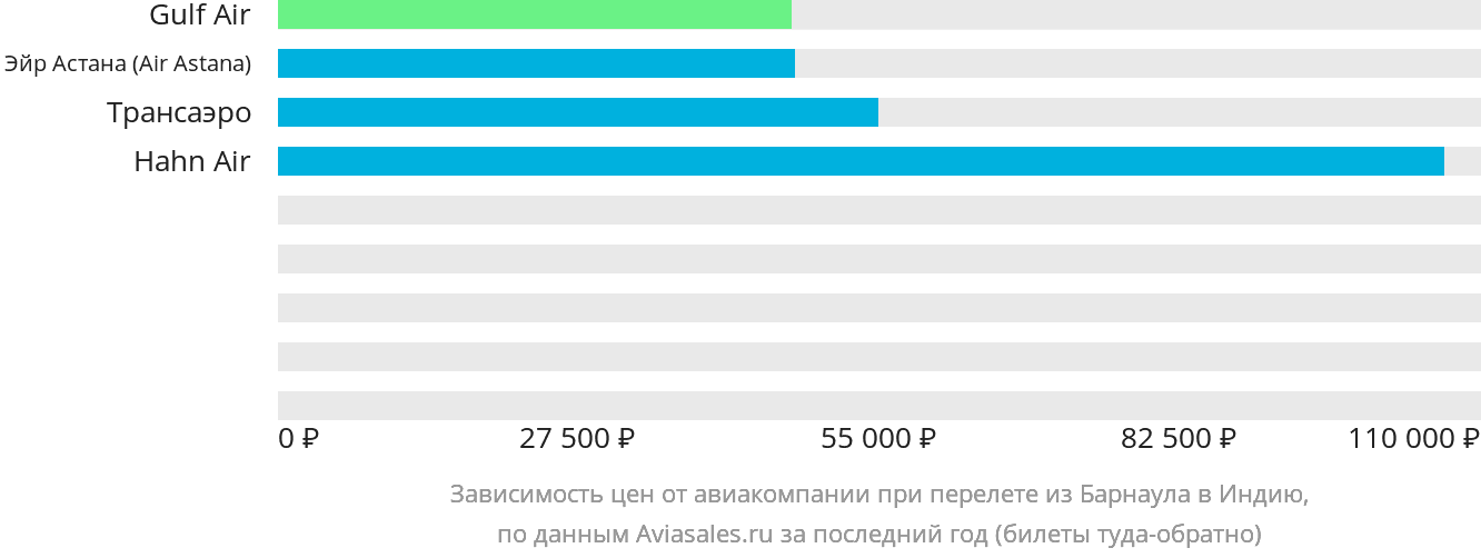 Динамика цен в зависимости от авиакомпании, совершающей перелёт из Барнаула в Индию