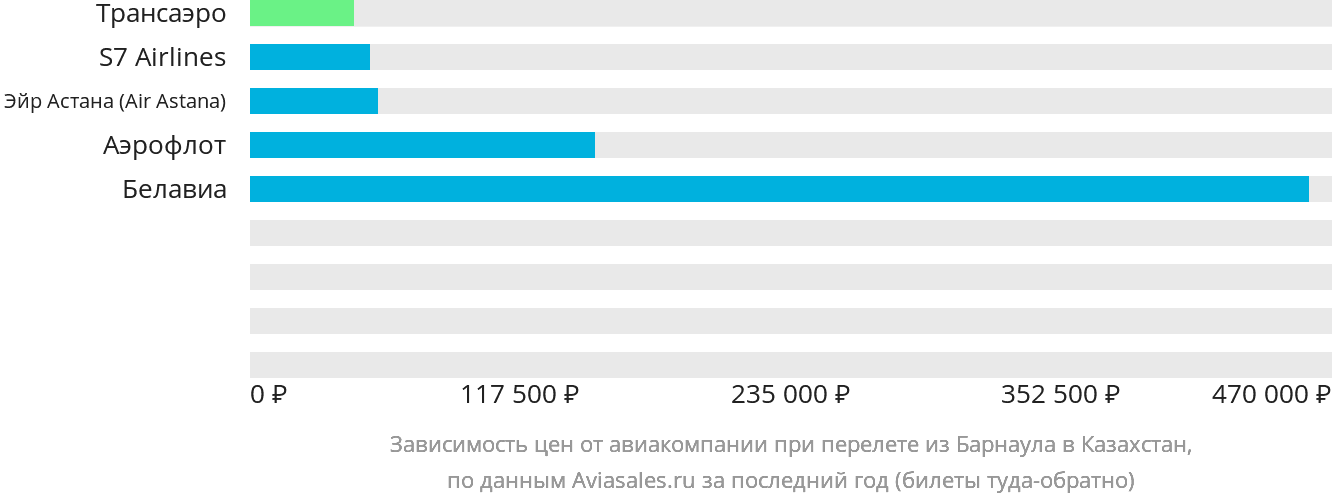 Динамика цен в зависимости от авиакомпании, совершающей перелёт из Барнаула в Казахстан
