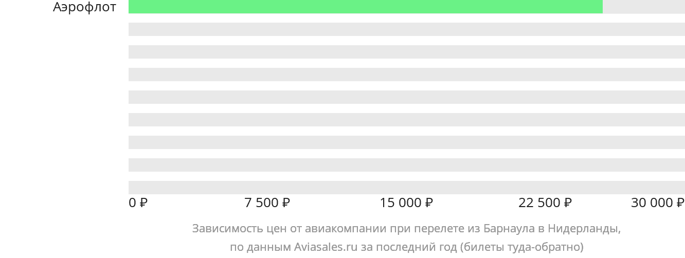 Динамика цен в зависимости от авиакомпании, совершающей перелёт из Барнаула в Нидерланды
