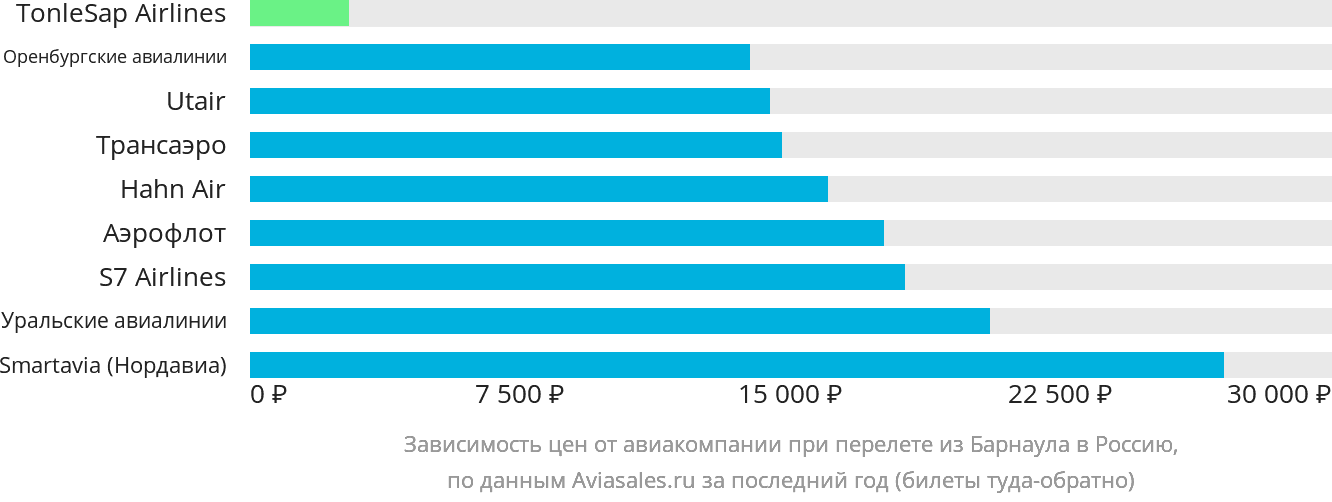 Динамика цен в зависимости от авиакомпании, совершающей перелёт из Барнаула в Россию