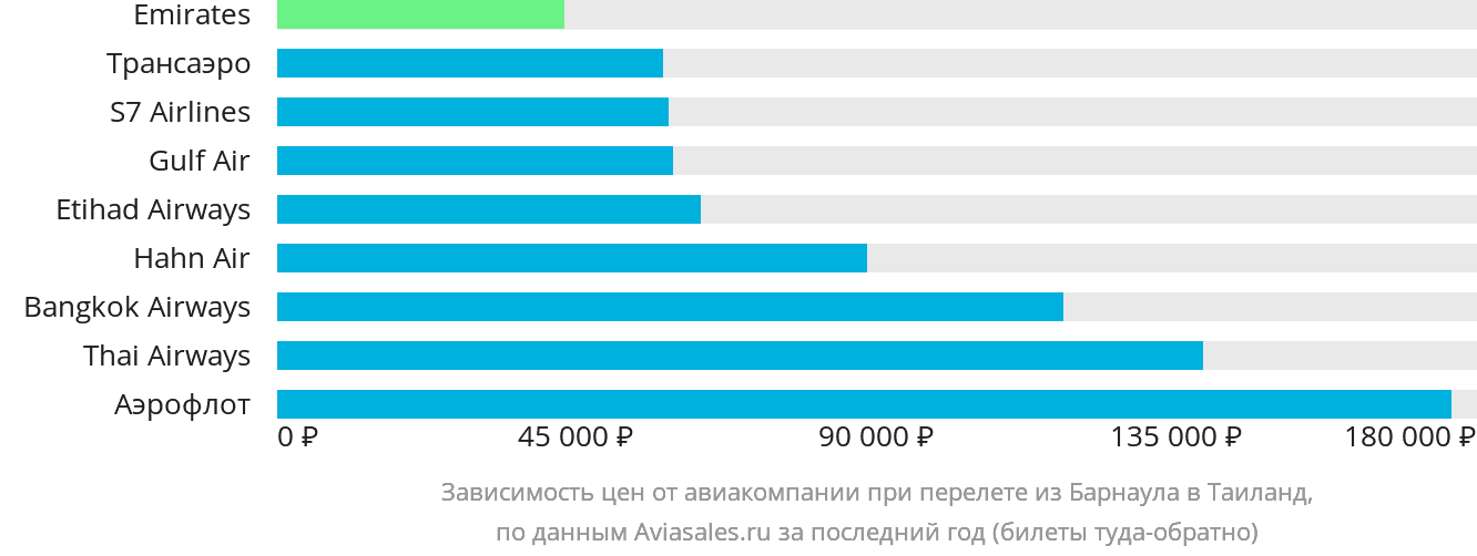 Динамика цен в зависимости от авиакомпании, совершающей перелёт из Барнаула в Таиланд
