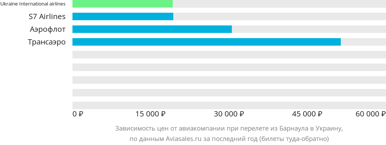 Динамика цен в зависимости от авиакомпании, совершающей перелёт из Барнаула в Украину