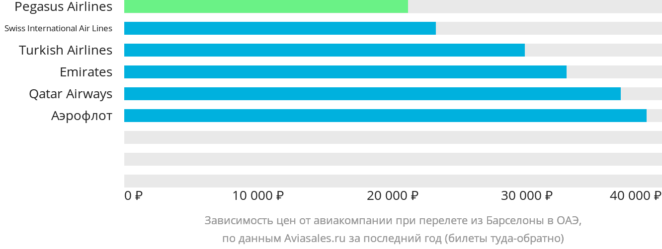 Динамика цен в зависимости от авиакомпании, совершающей перелёт из Барселоны в ОАЭ