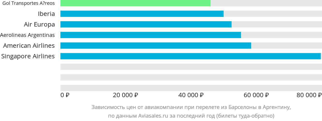 Динамика цен в зависимости от авиакомпании, совершающей перелёт из Барселоны в Аргентину