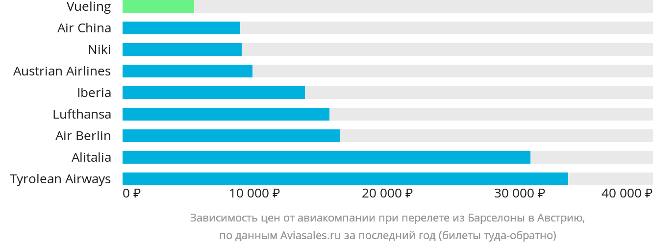 Динамика цен в зависимости от авиакомпании, совершающей перелёт из Барселоны в Австрию