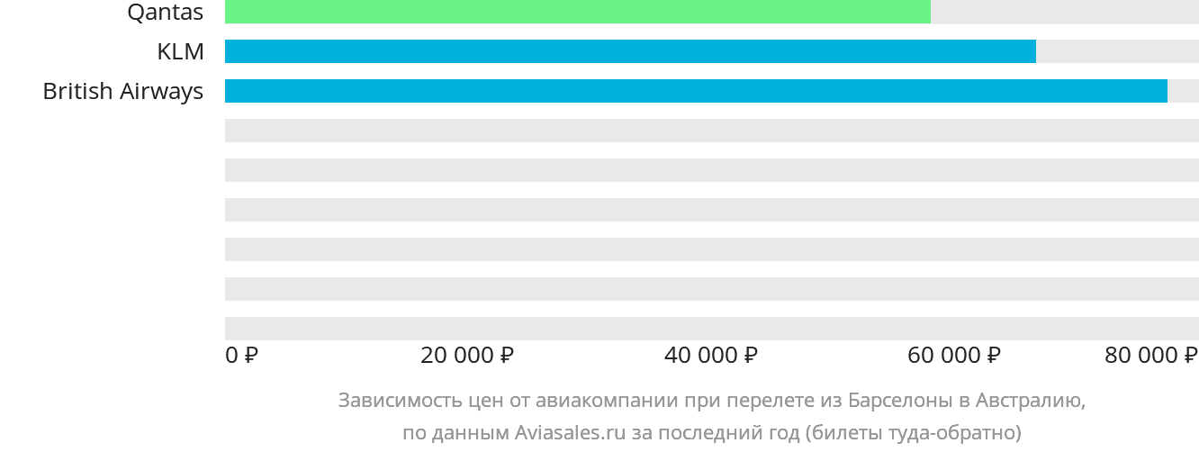 Динамика цен в зависимости от авиакомпании, совершающей перелёт из Барселоны в Австралию