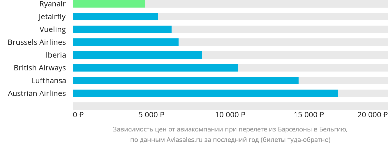 Динамика цен в зависимости от авиакомпании, совершающей перелёт из Барселоны в Бельгию