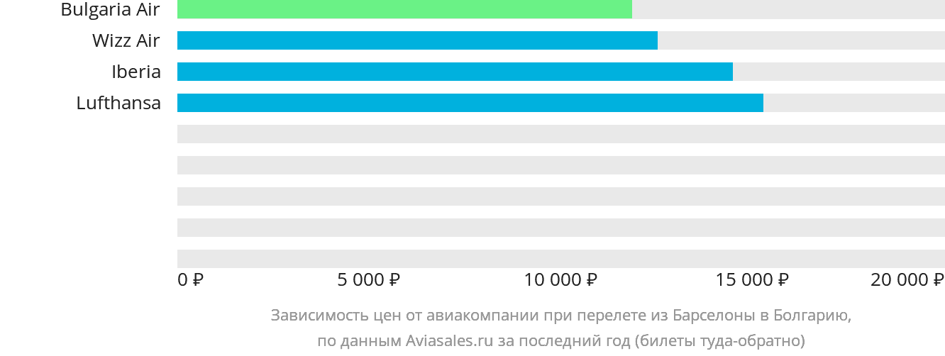 Динамика цен в зависимости от авиакомпании, совершающей перелёт из Барселоны в Болгарию
