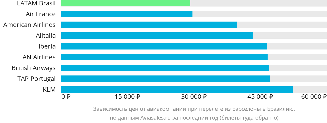 Динамика цен в зависимости от авиакомпании, совершающей перелёт из Барселоны в Бразилию