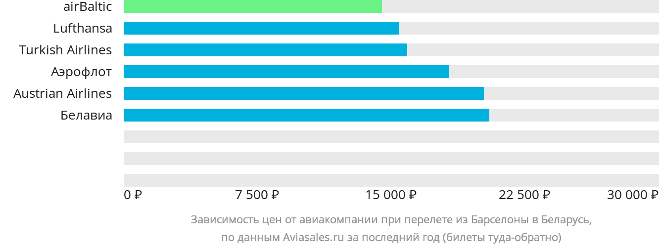 Динамика цен в зависимости от авиакомпании, совершающей перелёт из Барселоны в Беларусь