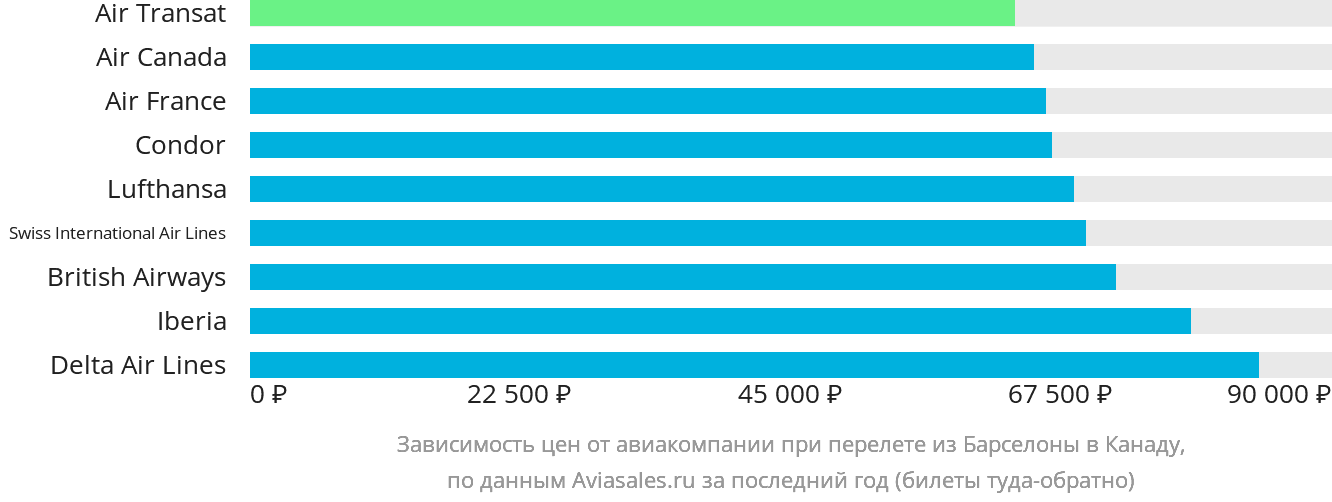 Динамика цен в зависимости от авиакомпании, совершающей перелёт из Барселоны в Канаду