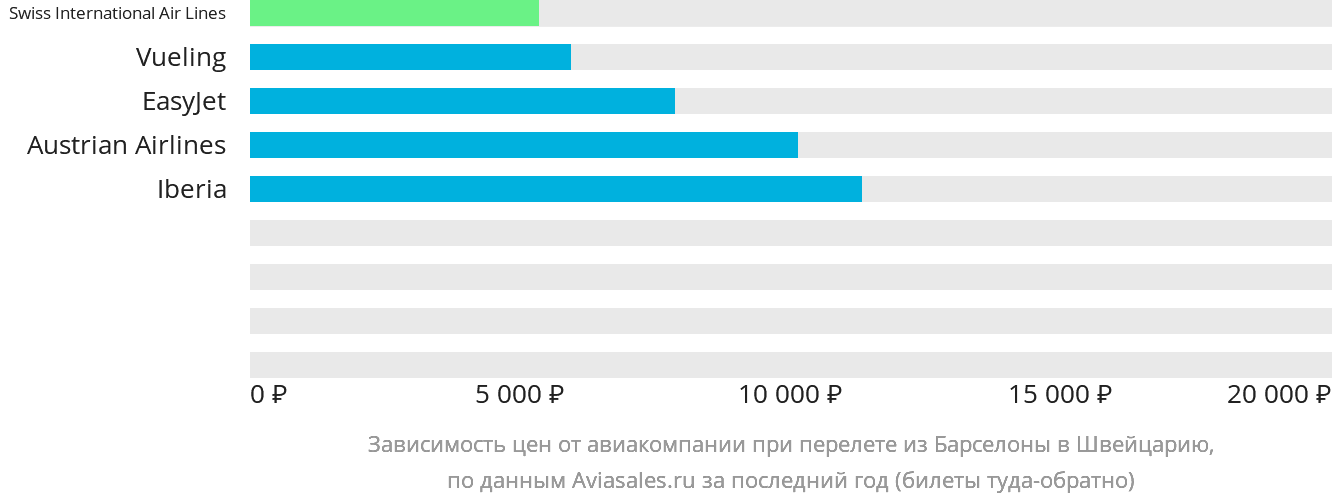 Динамика цен в зависимости от авиакомпании, совершающей перелёт из Барселоны в Швейцарию