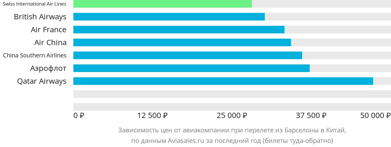 Динамика цен в зависимости от авиакомпании, совершающей перелёт из Барселоны в Китай